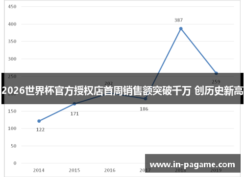 2026世界杯官方授权店首周销售额突破千万 创历史新高 2026世界杯官方授权店首周销售额突破千万 创历史新高